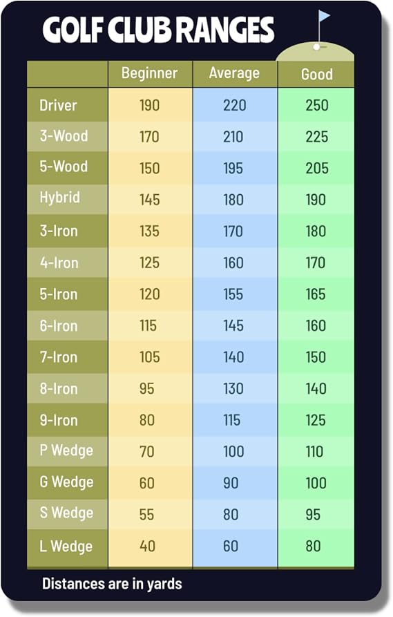 Golf Club Range Chart Card - Golfers Quick Reference Distance Card - Golf Club Range Estimation Cheat Sheet - Golfing Guide Card