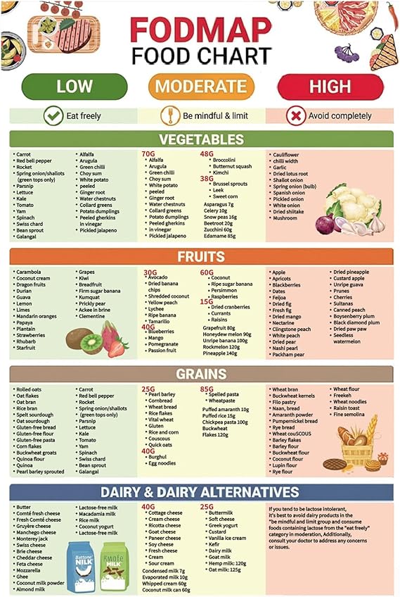 VBVOO FODMAP Food List Chart, 8 x 12 Inch Low Diet Guide Poster